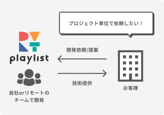 ラボ開発事業を表した図