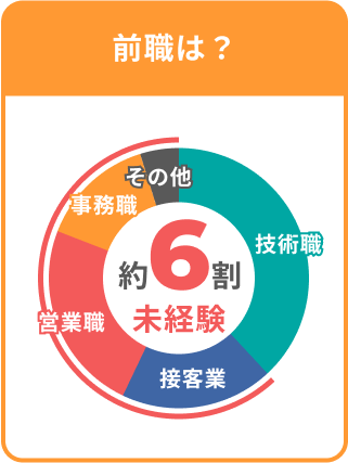 社員の前職を表した図
