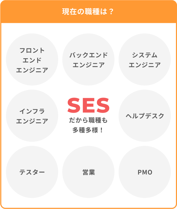 現在の職種を表した図