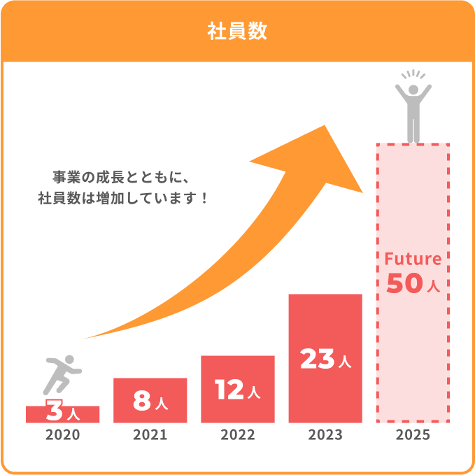 社員数の増加を表した図