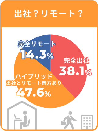 勤務形態を表した図